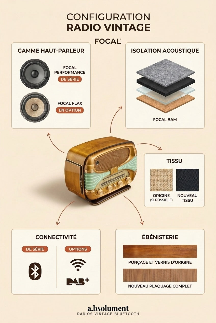 Infographie de configuration Radio Vintage A.bsolument. Personnalisez votre radio ancienne : haut-parleurs Focal (Performance de série, Flax en option), isolation acoustique Focal BAM, connectivité (Bluetooth de série, Wi-Fi et DAB+ en option), tissu d'origine ou nouveau tissu, ébénisterie (ponçage et vernis d'origine ou nouveau plaquage complet).